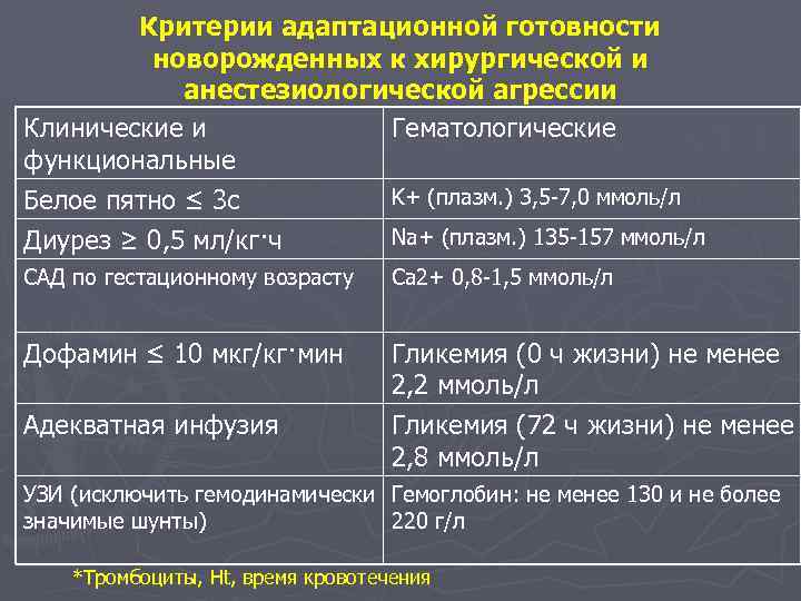 Критерии адаптационной готовности новорожденных к хирургической и анестезиологической агрессии Клинические и Гематологические функциональные K+