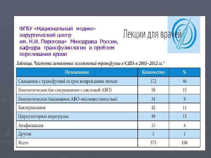 ФГБУ «Национальный медико- хирургический центр им. Н. И. Пирогова» Минздрава России, кафедра трансфузиологии и