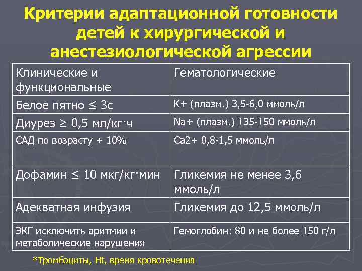 Критерии адаптационной готовности детей к хирургической и анестезиологической агрессии Клинические и функциональные Белое пятно