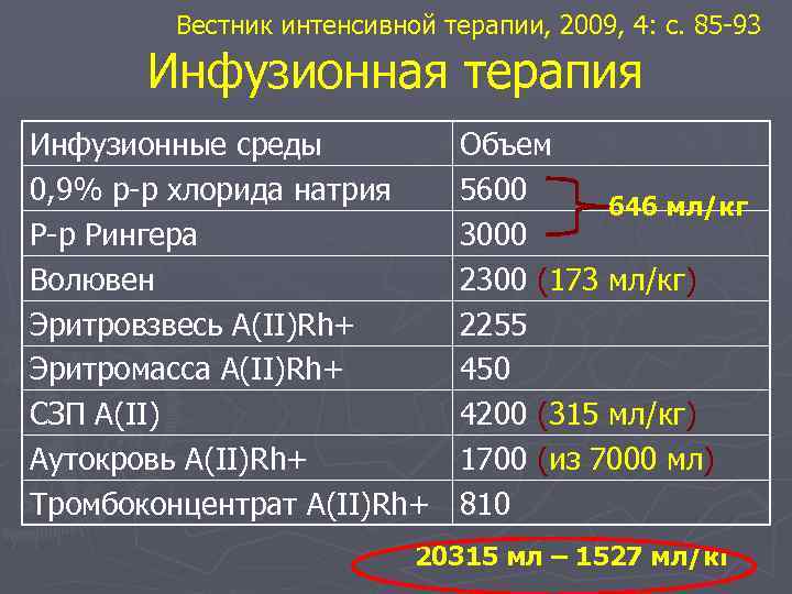 Вестник интенсивной терапии, 2009, 4: с. 85 -93 Инфузионная терапия Инфузионные среды 0, 9%