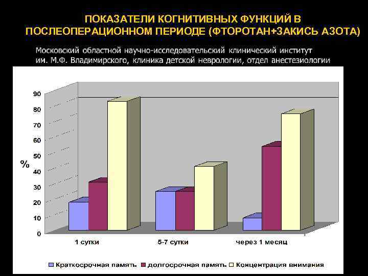 ПОКАЗАТЕЛИ КОГНИТИВНЫХ ФУНКЦИЙ В ПОСЛЕОПЕРАЦИОННОМ ПЕРИОДЕ (ФТОРОТАН+ЗАКИСЬ АЗОТА) 