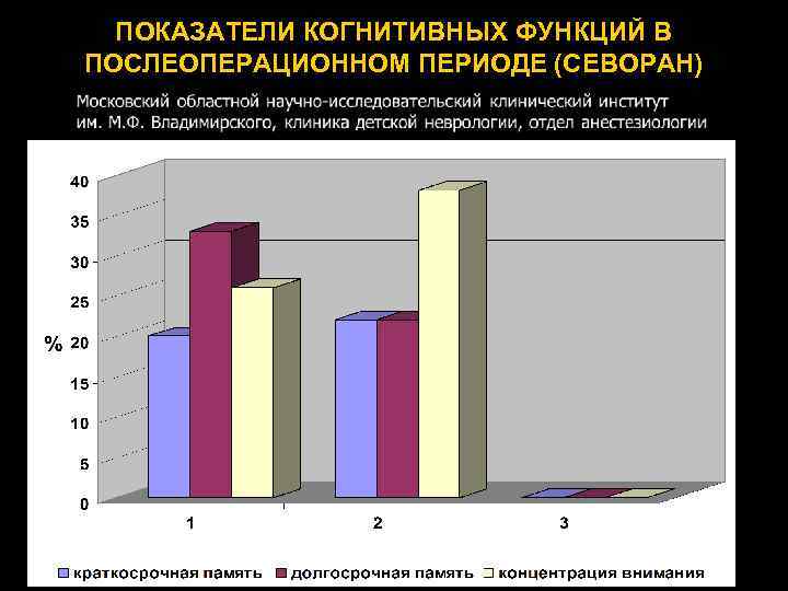 ПОКАЗАТЕЛИ КОГНИТИВНЫХ ФУНКЦИЙ В ПОСЛЕОПЕРАЦИОННОМ ПЕРИОДЕ (СЕВОРАН) 