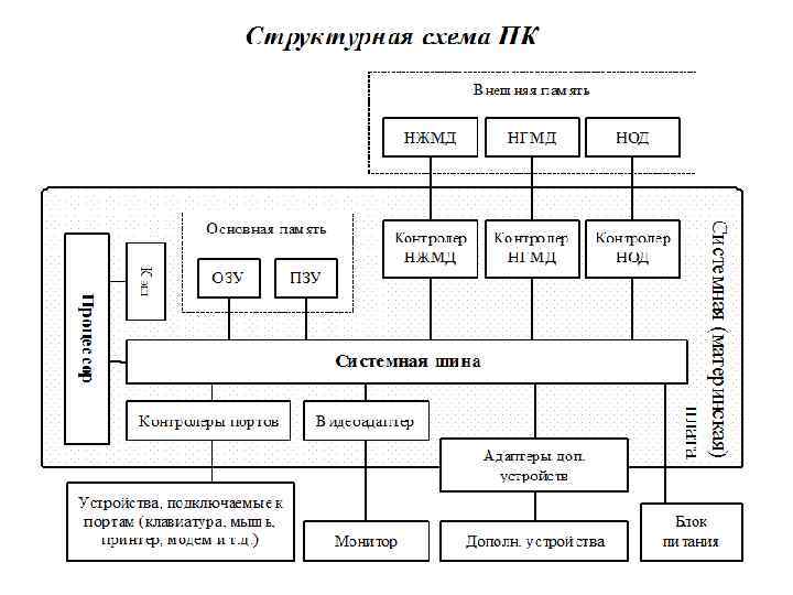 При работе с текстовым редактором необходимы следующие аппаратные средства персонального компьютера