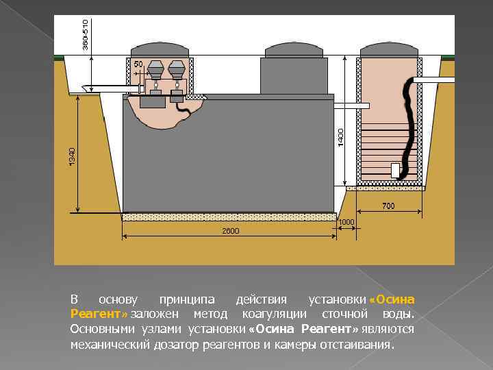 В основу принципа действия установки «Осина Реагент» заложен метод коагуляции сточной воды. Основными узлами