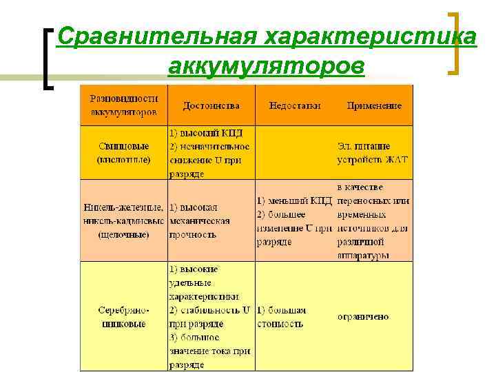 Сравнительная характеристика аккумуляторов 