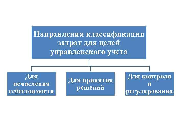 Направления классификации затрат для целей управленского учета Для исчисления себестоимости Для принятия решений Для