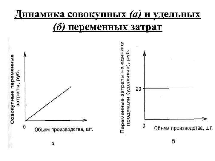 Динамика совокупных (а) и удельных (б) переменных затрат 