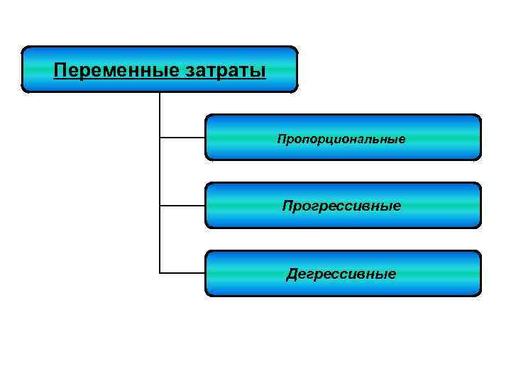 Переменные затраты Пропорциональные Прогрессивные Дегрессивные 