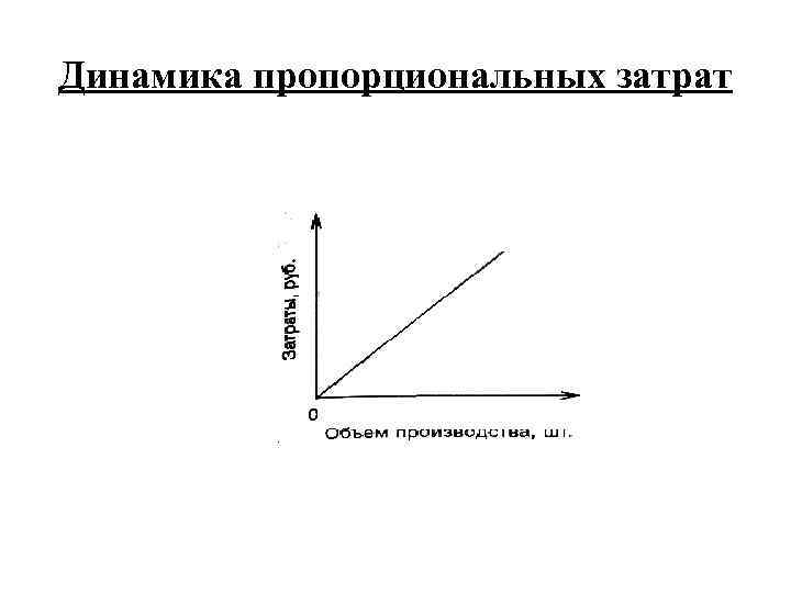 Динамика пропорциональных затрат 