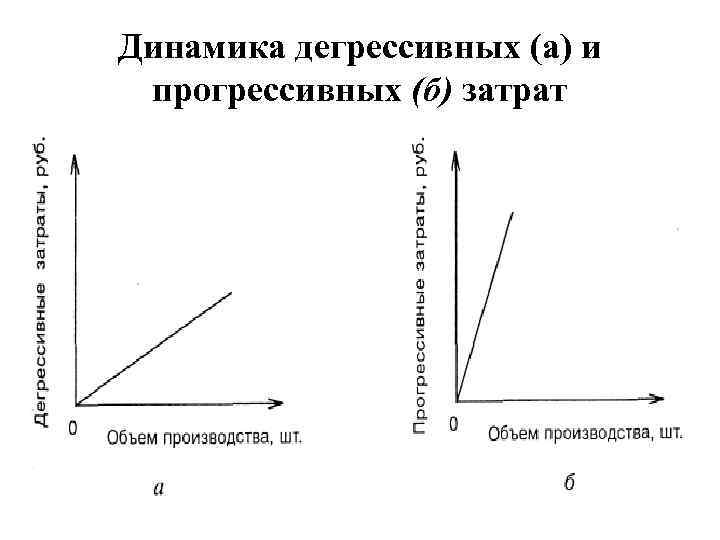 Динамика дегрессивных (а) и прогрессивных (б) затрат 