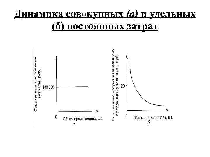 Динамика совокупных (а) и удельных (б) постоянных затрат 