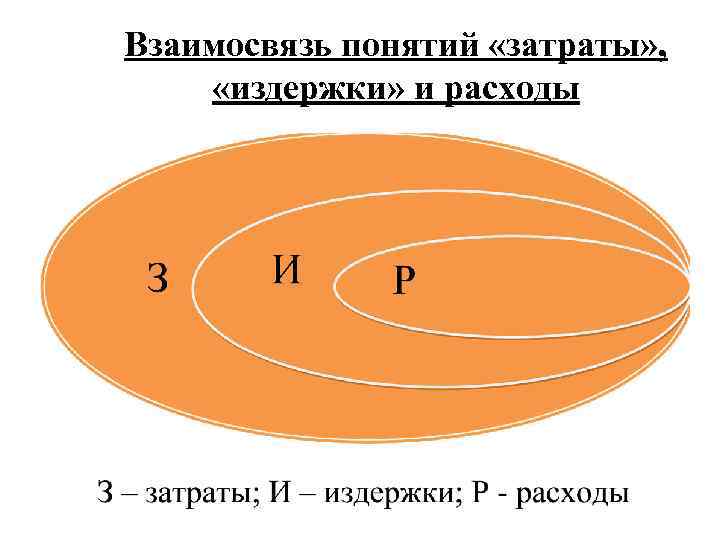 Взаимосвязь понятий «затраты» , «издержки» и расходы 