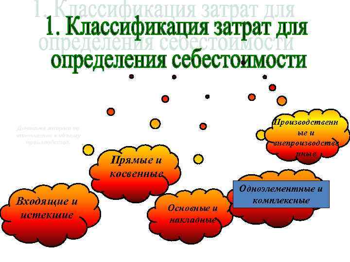 Производственн ые и внепроизводстве нные Динамика затрат по отношению к объему производства. Прямые и