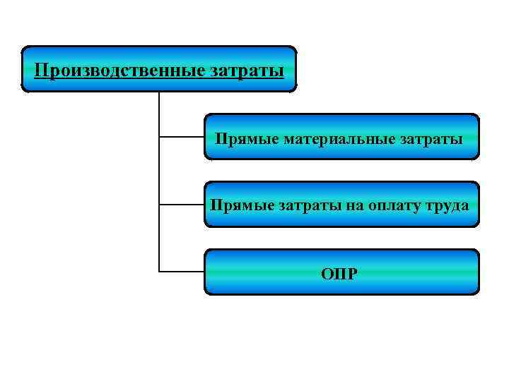 Производственные затраты Прямые материальные затраты Прямые затраты на оплату труда ОПР 