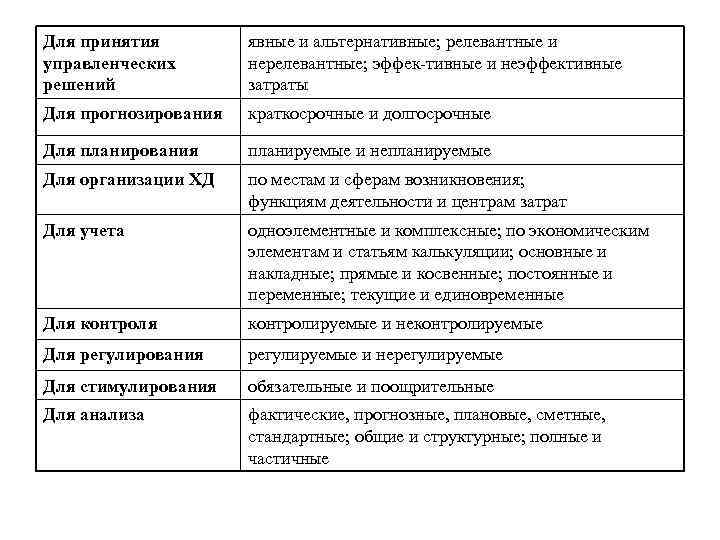 Для принятия управленческих решений явные и альтернативные; релевантные и нерелевантные; эффек тивные и неэффективные