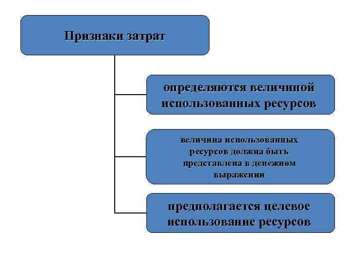 Признаки затрат определяются величиной использованных ресурсов величина использованных ресурсов должна быть представлена в денежном