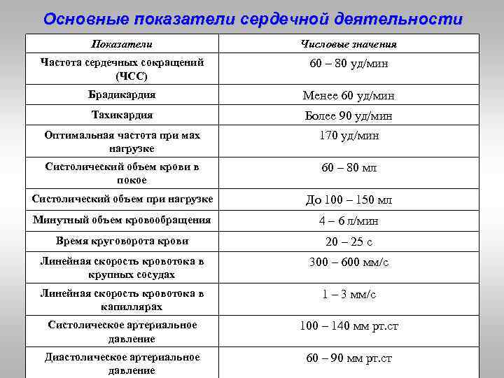 Цифровые показатели. Функциональные показатели работы сердца. Дайте определения основным показателям сердечной деятельности:. Показатель сердечной деятельности формула. Таблица показатели сердечной активности.