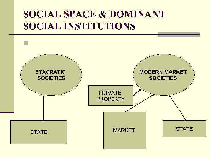 SOCIAL SPACE & DOMINANT SOCIAL INSTITUTIONS n ETACRATIC SOCIETIES MODERN MARKET SOCIETIES PRIVATE PROPERTY