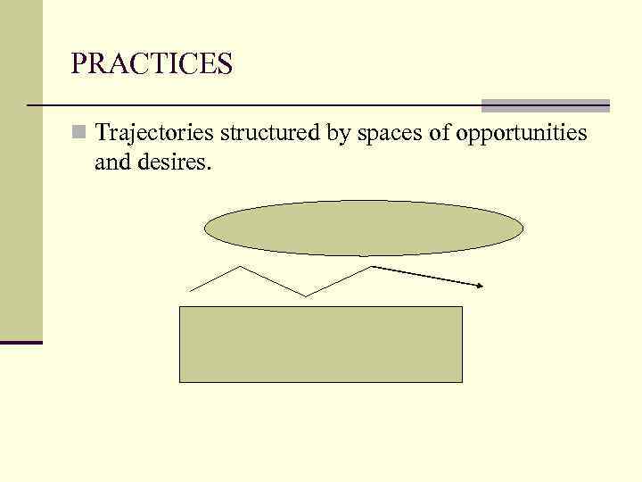 PRACTICES n Trajectories structured by spaces of opportunities and desires. 