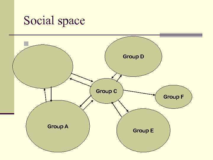 Social space n Group D Group C Group A Group F Group E 