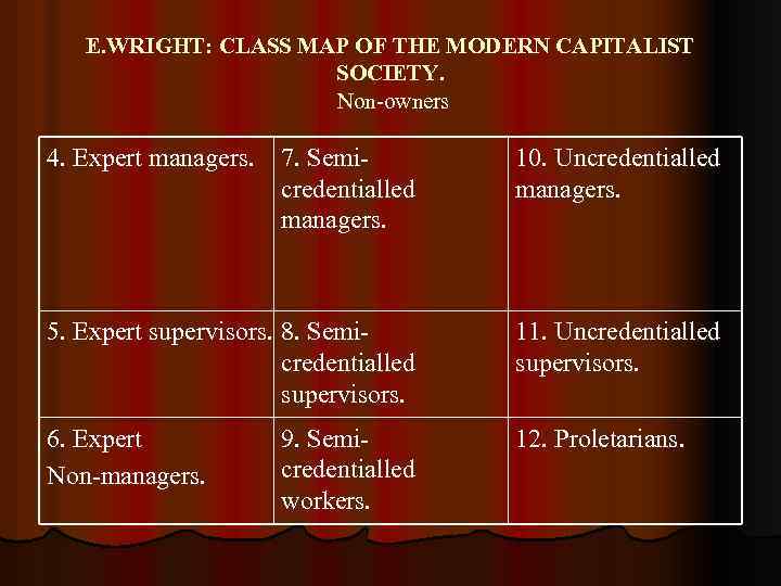 E. WRIGHT: CLASS MAP OF THE MODERN CAPITALIST SOCIETY. Non-owners 4. Expert managers. 7.