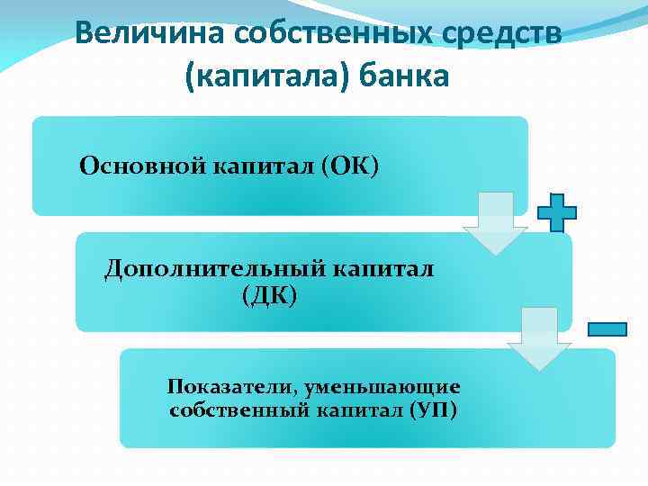 Величина собственных средств (капитала) банка Основной капитал (ОК) Дополнительный капитал (ДК) Показатели, уменьшающие собственный