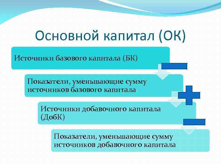 Основной капитал (ОК) Источники базового капитала (БК) Показатели, уменьшающие сумму источников базового капитала Источники