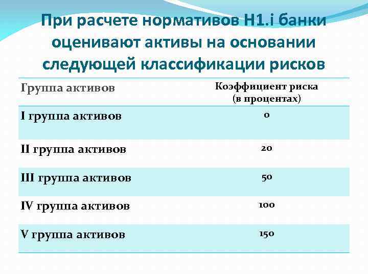 При расчете нормативов Н 1. i банки оценивают активы на основании следующей классификации рисков