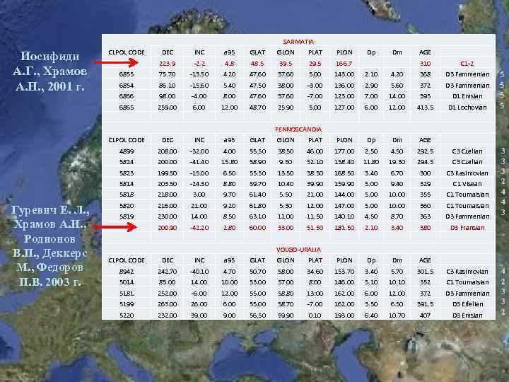 SARMATIA CLPOL CODE DEC INC a 95 GLAT GLON PLAT PLON Dp Dm AGE