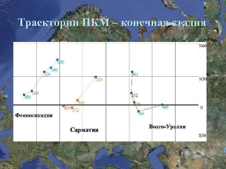 Траектории ПКМ – конечная стадия Фенноскандия Сарматия Волго-Уралия 