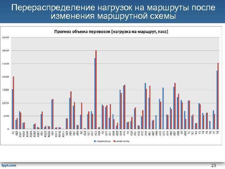 Перераспределение нагрузок на маршруты после изменения маршрутной схемы 23 