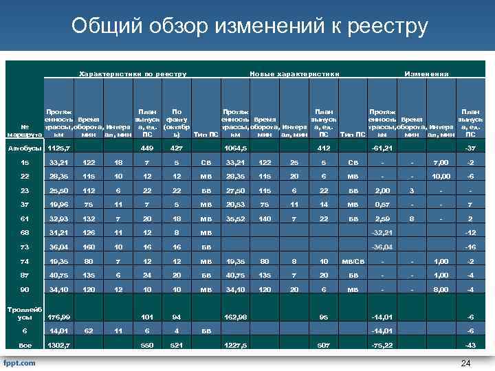 Общий обзор изменений к реестру Характеристики по реестру Новые характеристики Изменения Протяж План По