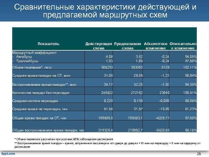 Сравнительные характеристики действующей и предлагаемой маршрутных схем Показатель Маршрутный коэффициент - Автобусы - Троллейбусы
