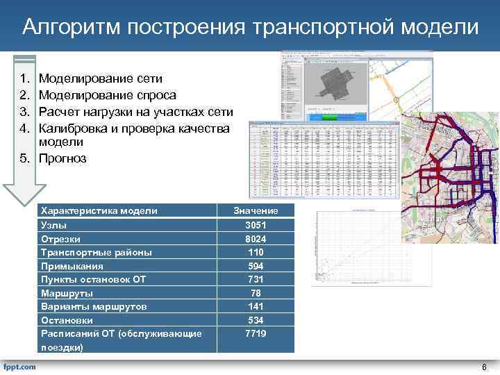 Алгоритм построения транспортной модели 1. 2. 3. 4. Моделирование сети Моделирование спроса Расчет нагрузки
