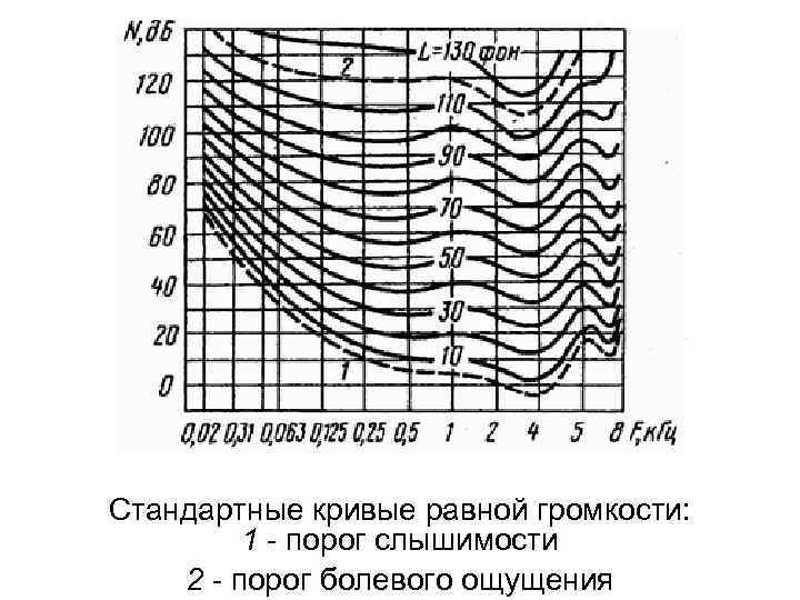 Уровни равной громкости. Кривая слышимости человеческого уха. Стандартные кривые равной громкости. Порог слышимости. Кривые равной громкости Изофоны.