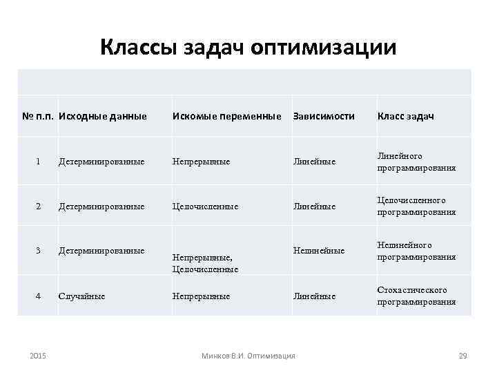 Классы задач оптимизации № п. п. Исходные данные Искомые переменные Зависимости Класс задач 1