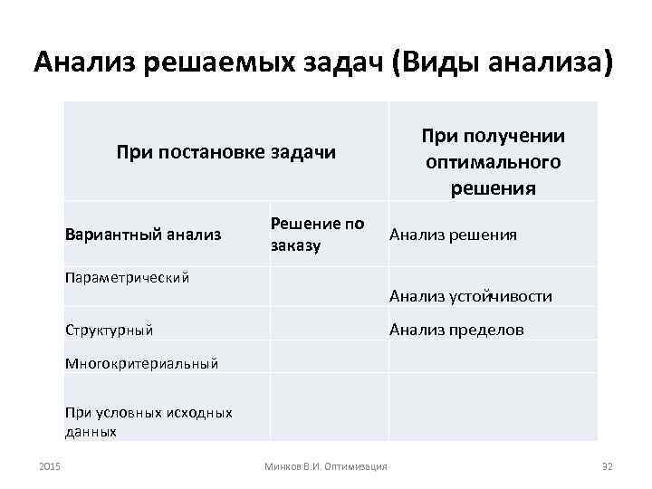 Анализ решаемых задач (Виды анализа) При получении оптимального решения При постановке задачи Решение по