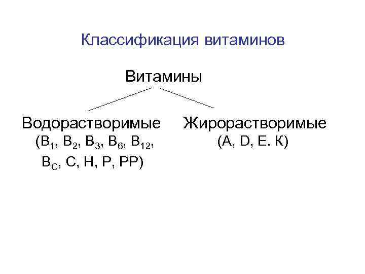 Классификация витаминов Витамины Водорастворимые Жирорастворимые (В 1, В 2, В 3, В 6, В