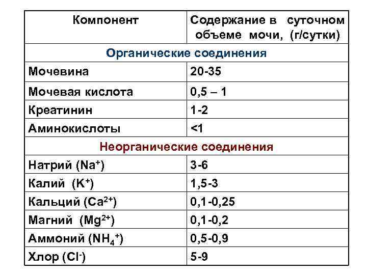 Компонент Мочевина Содержание в суточном объеме мочи, (г/сутки) Органические соединения 20 -35 Мочевая кислота