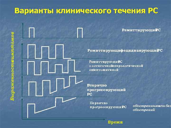 Выраженность симптомов Варианты клинического течения РС Ремиттирующий -рецидивирующий РС Ремиттирующей РС с остаточной неврологической