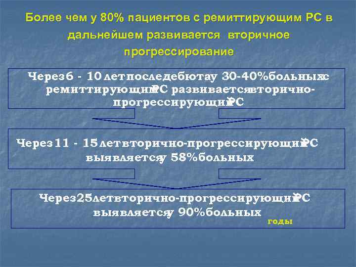 Более чем у 80% пациентов с ремиттирующим РС в дальнейшем развивается вторичное прогрессирование Через