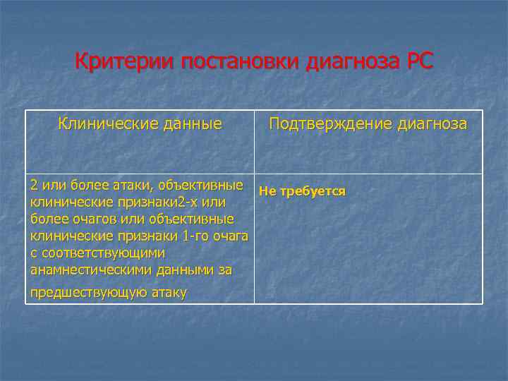Критерии постановки диагноза РС Клинические данные Подтверждение диагноза 2 или более атаки, объективные Не