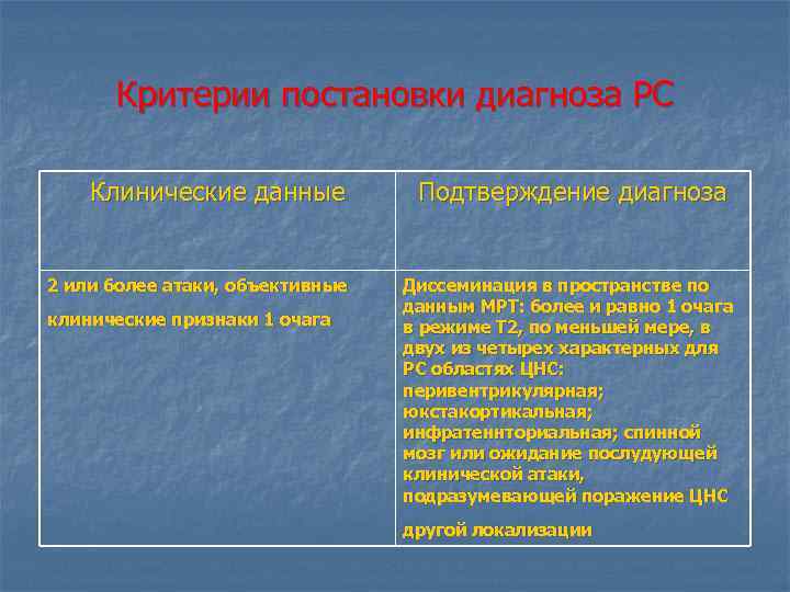 Критерии постановки диагноза РС Клинические данные 2 или более атаки, объективные клинические признаки 1