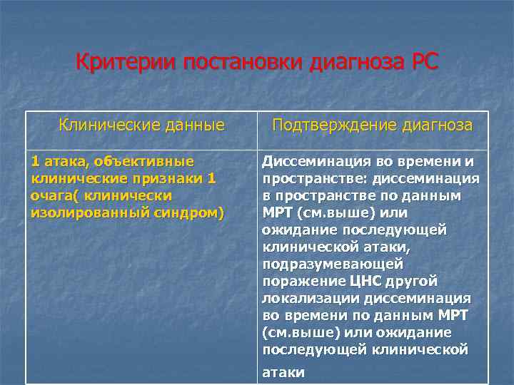 Критерии постановки диагноза РС Клинические данные 1 атака, объективные клинические признаки 1 очага( клинически