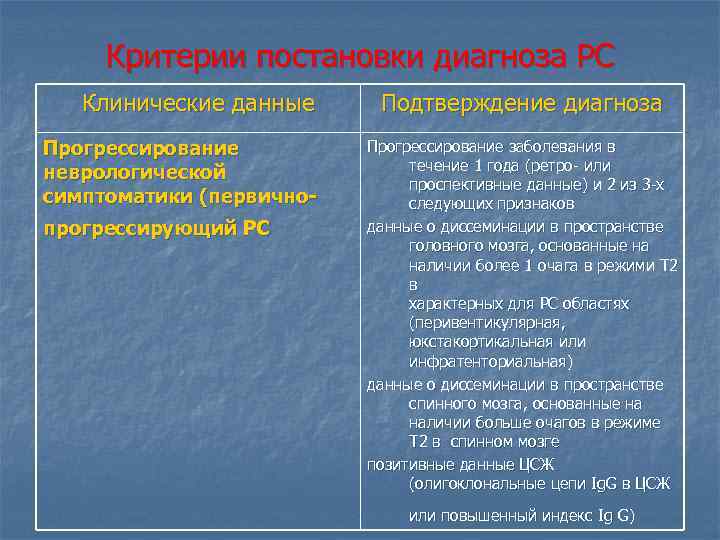 Критерии постановки диагноза РС Клинические данные Прогрессирование неврологической симптоматики (первичнопрогрессирующий РС Подтверждение диагноза Прогрессирование