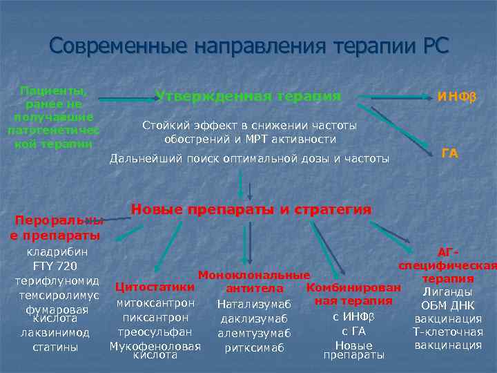 Современные направления терапии РС Пациенты, ранее не получавшие патогенетичес кой терапии Утвержденная терапия Стойкий