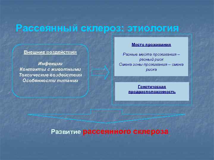 Рассеянный склероз: этиология Место проживания Внешние воздействия Инфекции Контакты с животными Токсические воздействия Особенности