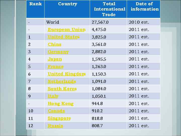 Rank Country Total International Trade Date of information - World 27, 567. 0 2010