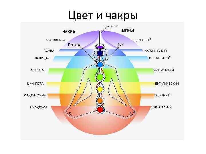 Цвет и чакры 