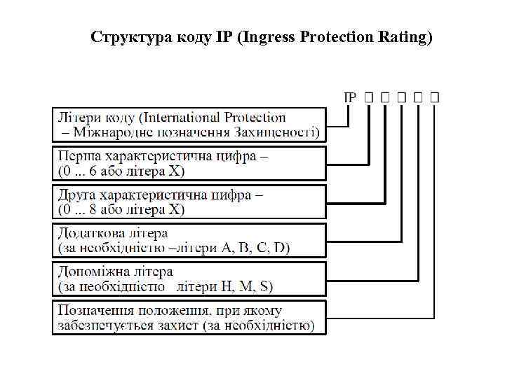 Структура коду ІР (Ingress Protection Rating) 